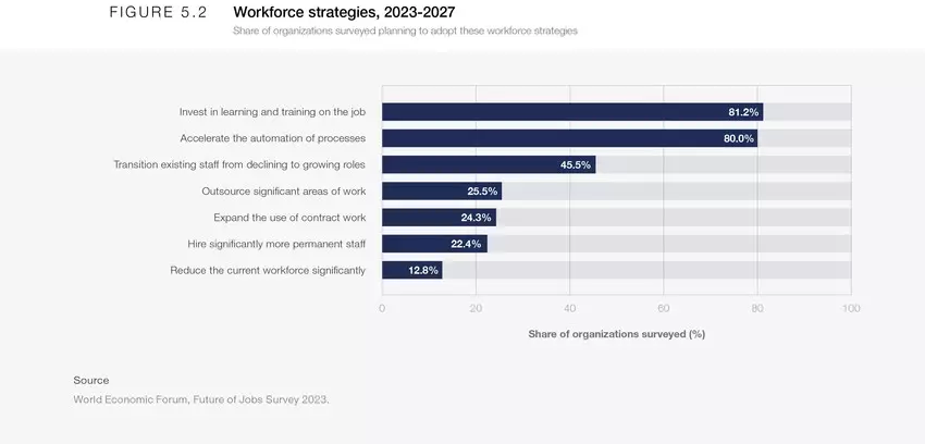Table showing how the majority of the companies are investing in learning and on the job training